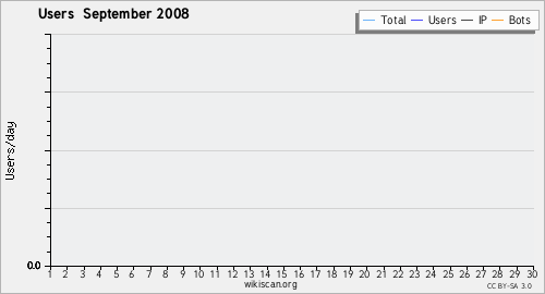 Graphique des utilisateurs September 2008